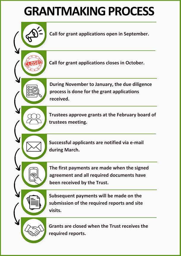 Grant Process